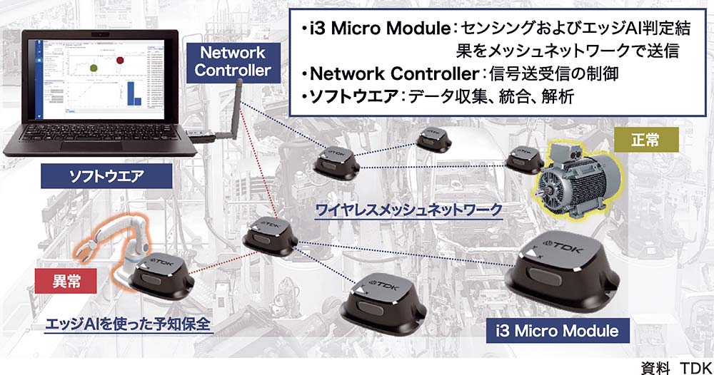 i3 CbM Solutionの製品構成