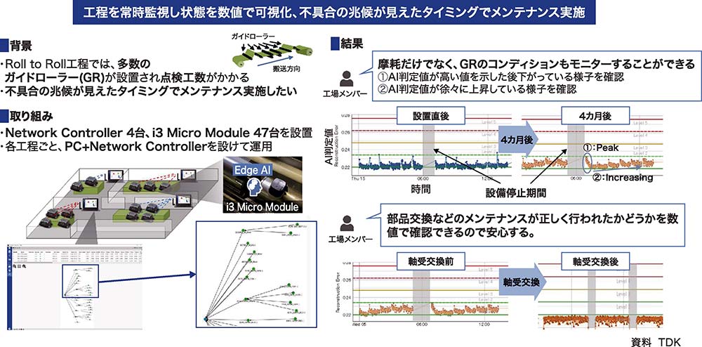 TDK三隈川工場での搬送用ガイドローラーの状態監視