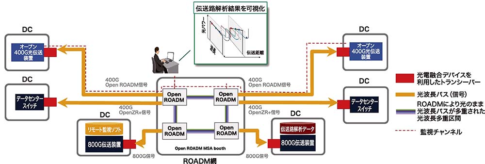 IOWN Networking Hubデモ