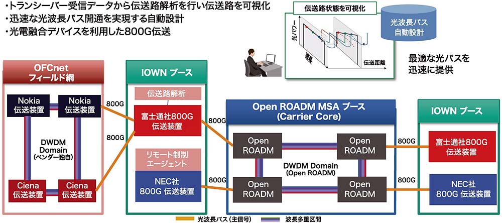 伝送路解析技術と光波長パス最適化／800G伝送