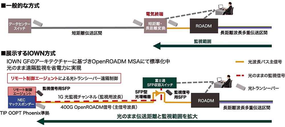 遠隔拠点監視（伝送距離・監視範囲の拡大）