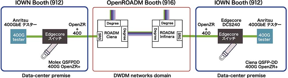 光電融合技術を利用したQSFP－DDトランシーバー相互接続