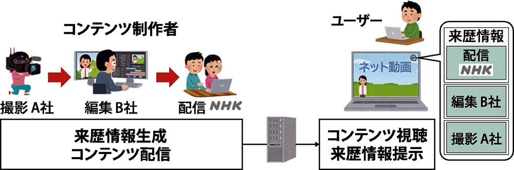 コンテンツの信頼性を高める来歴情報提示技術