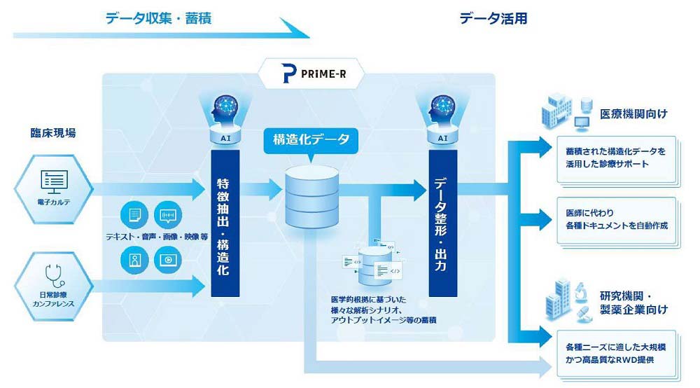 医療業務ＤＸに向けたビジネスモデルのイメージ