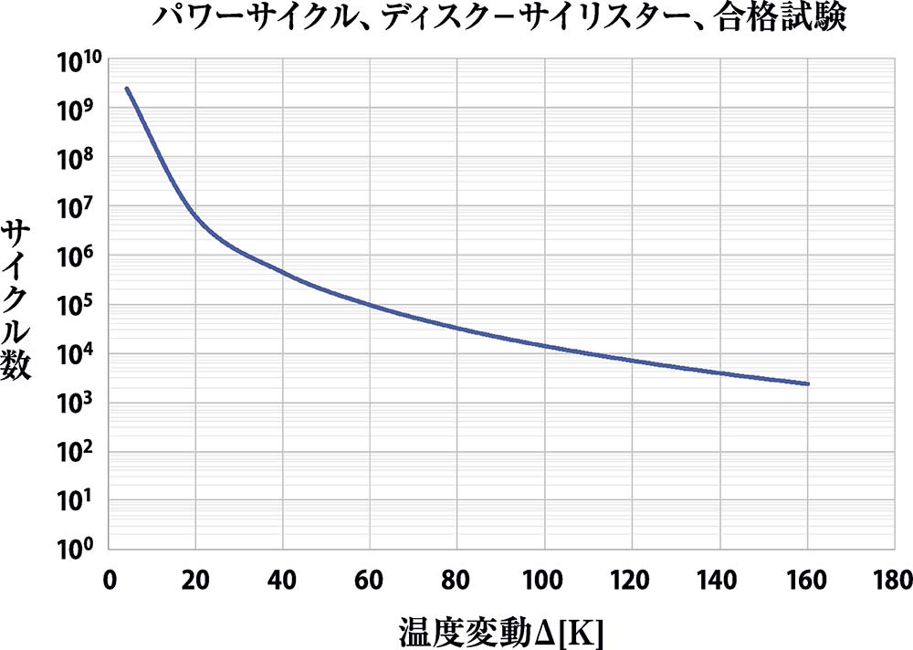 図3 ディスクデバイスのPC曲線