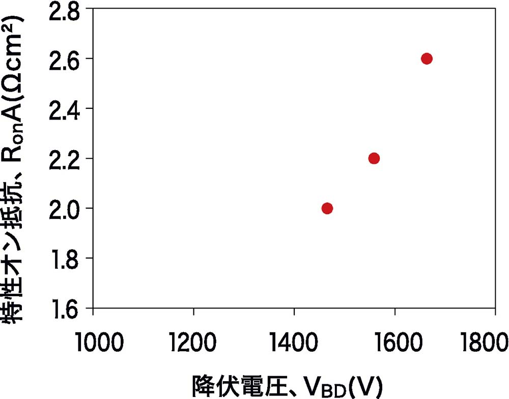 デバイス構造を最適化した試作素子のオン抵抗の実測結果（同社調べ）