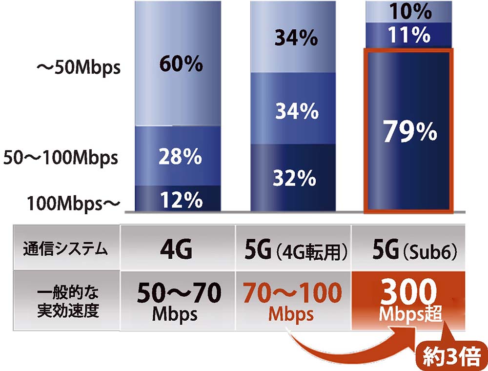 Sub6の下り通信速度