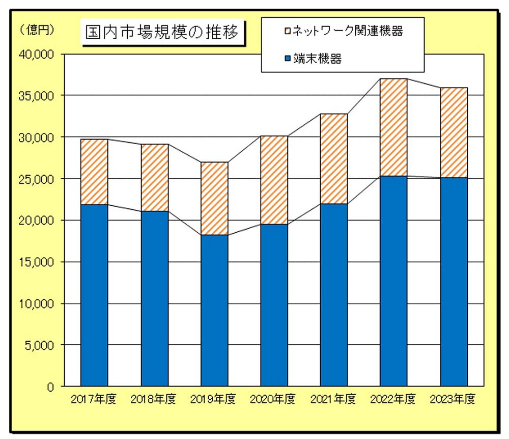 ネットワーク関連機器の国内市場規模推移