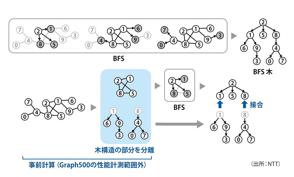 上図はGraph500の計算。丸数字は頂点、線は辺を表す。下図は、開発したアルゴリズムを用いた計算の流れ。事前に木構造の部分をグラフから分離しておくことで、最終的に得られるBFS木を変えずにBFSの処理範囲を小さくしている。