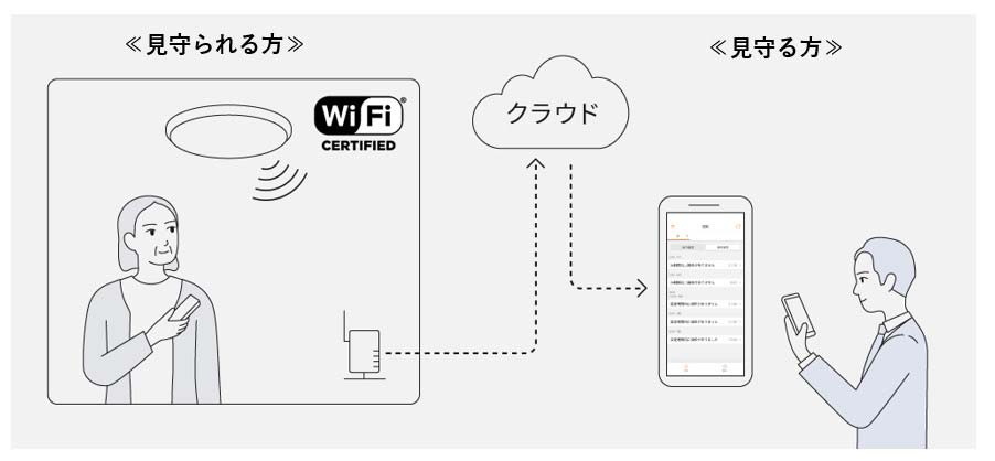 「あかりdeみまもりサービス」の仕組み