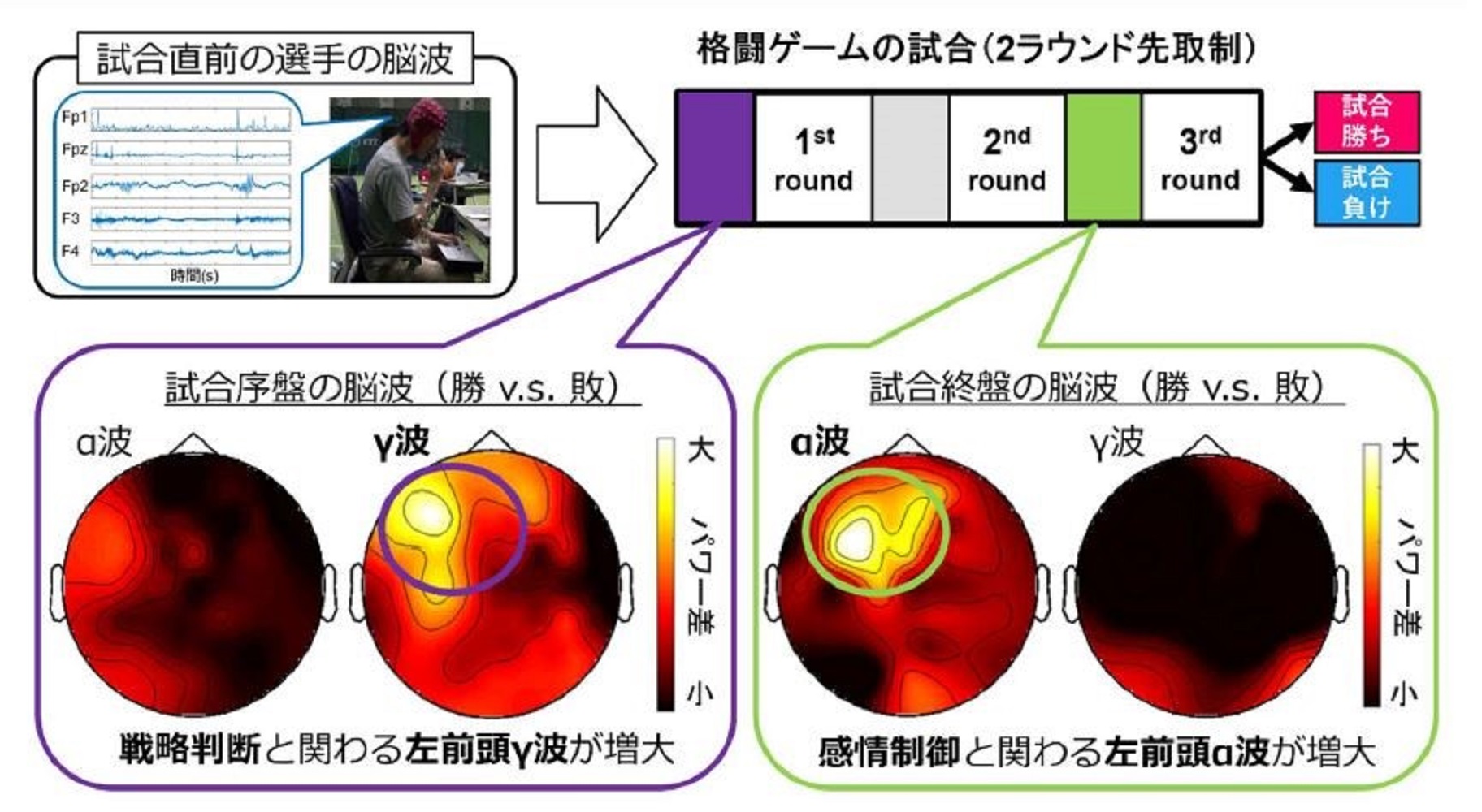 格闘ゲームの試合結果と関連するラウンド直前の脳波