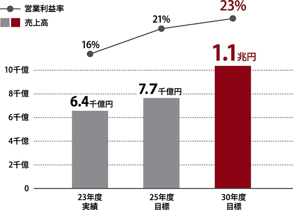 Serendie関連事業の計画