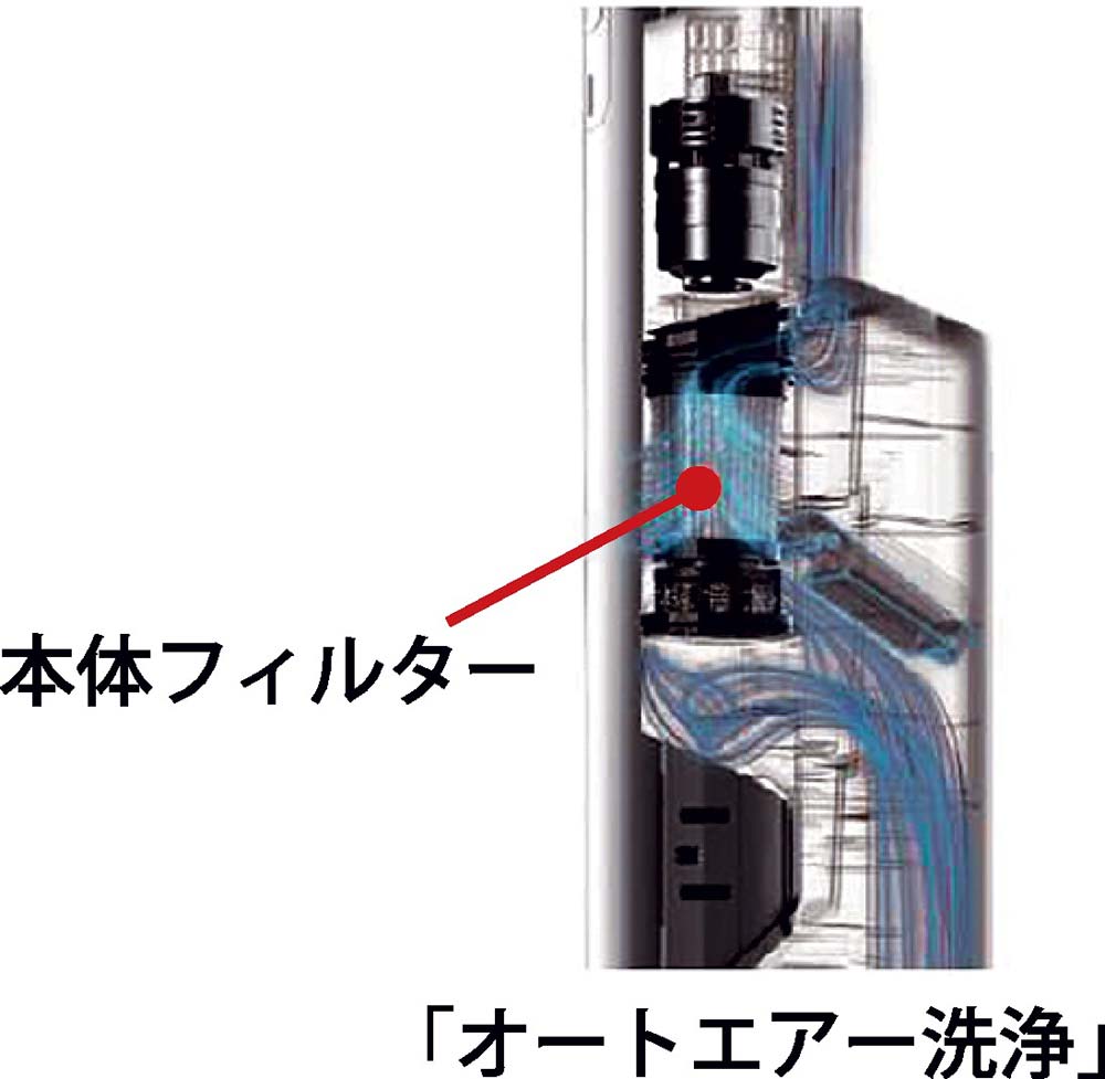 新開発のオートエアー洗浄で空気の流れでほこりを剝ぎ取って吸引