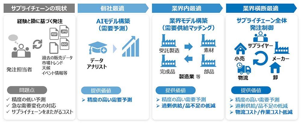 業務・業界データ利活用によるサプライチェーン全体最適化のイメージ