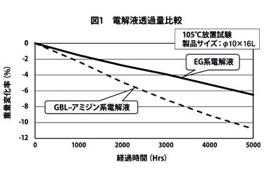 【ハイテクノロジー・コンデンサー特集】リード形アルミ電解コンデンサーの低インピーダンス・長寿命化技術　ルビコン