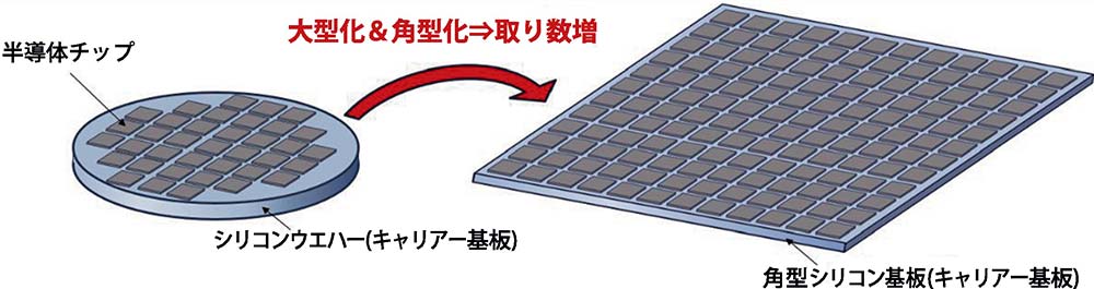 半導体チップのキャリアー基板への搭載イメージ図（出所：三菱マテリアル）