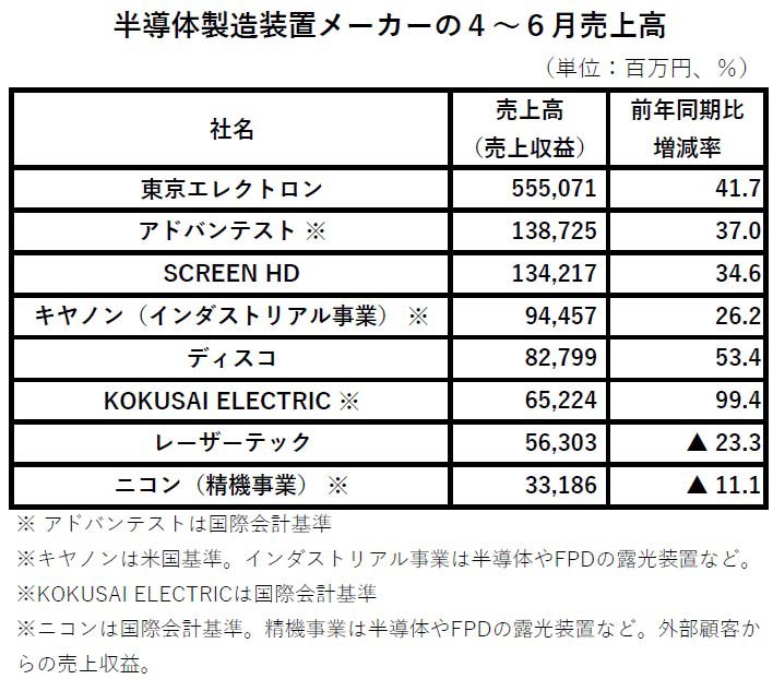 半導体製造装置各社の4～6月業績一覧