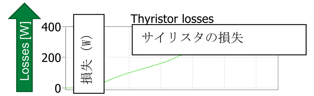 図5　デバイス電流を1000Aまでランプアップした場合のサイリスターの損失を示すシミュレーション結果