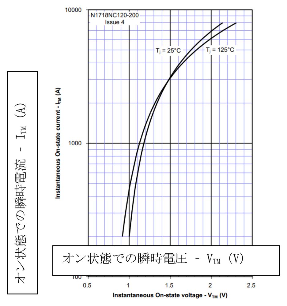 図4 N1718NC200のオン状態特性