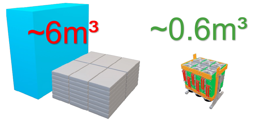 図7　出力2.5MWを支えるSiC-MOSFETベース構成とサイリスターベースの構成との比較