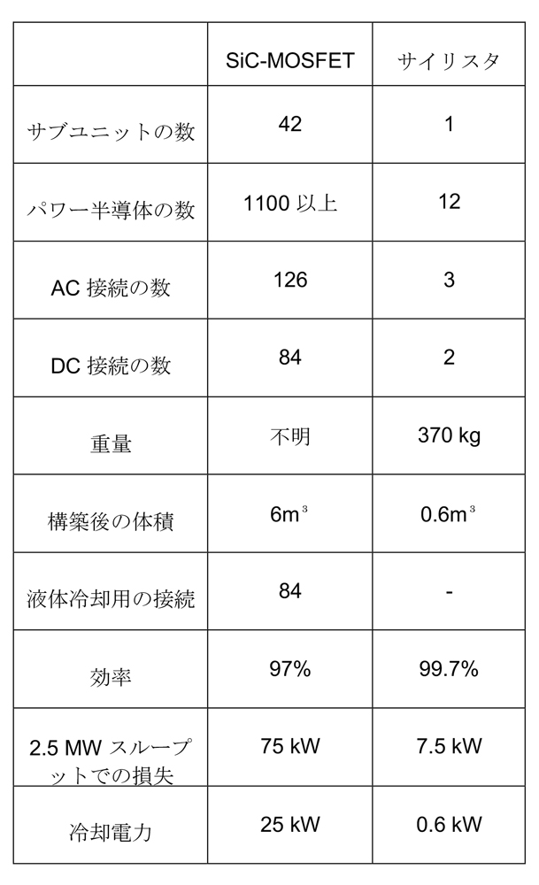 表1　2つの異なるソリューションの数値比較