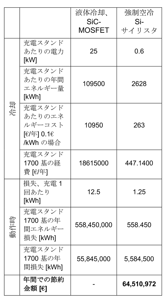 表2　SiC-MOSFET およびサイリスターベースのソリューションの運用コスト面での比較