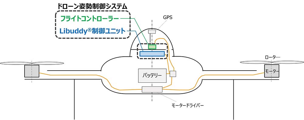 高耐熱リチウムイオンキャパシターＬibuddyとの相乗効果で高性能なドローンの姿勢制御を実現