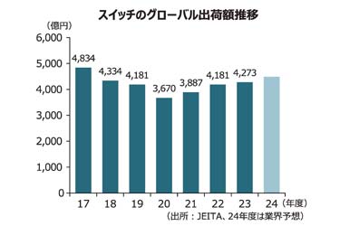 【スイッチ特集】新製品開発・バラエティー拡充に力　IoT市場で需要創出期待