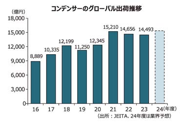 【コンデンサー特集】DC投資拡大が需要を押し上げ