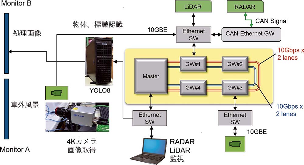 大容量車載光ネットワーク原理実証システム（出所：古河電工）