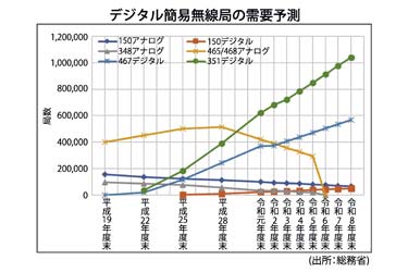 【業務用無線特集】デジタル簡易無線、制度の大幅改正で活況へ