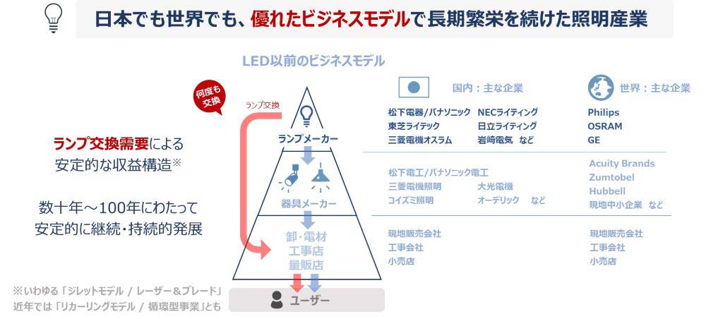 長期繁栄をつづけた照明産業の構図（出所：富士経済）