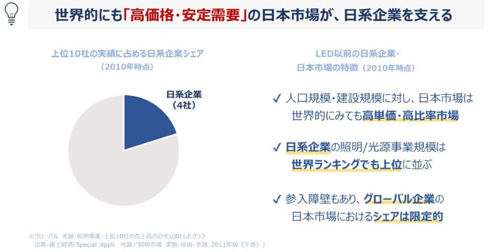 「ガラパゴス化」による独自市場の形成で、大手日系企業はグローバル企業に迫る売り上げ規模だった（出所：富士経済）