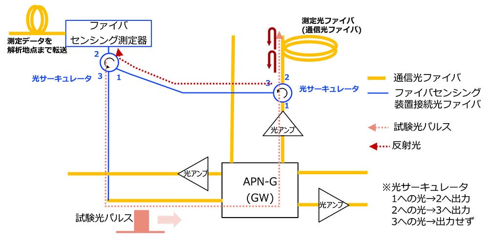 IOWN APNを介して光ファイバーセンシングを実施するための接続構成