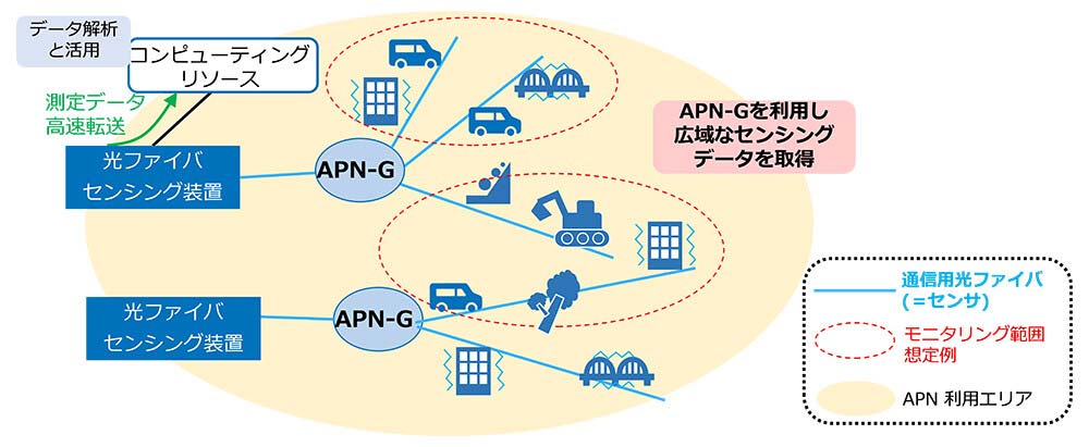 IOWNを利用した広域光ファイバーセンシング