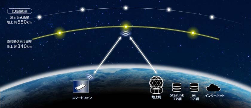 衛星とスマートフォンの直接通信の仕組み