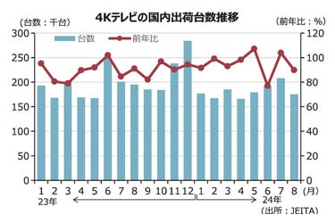 【テレビ特集】ネット動画を高画質で　各社、年末商戦に向けアピール