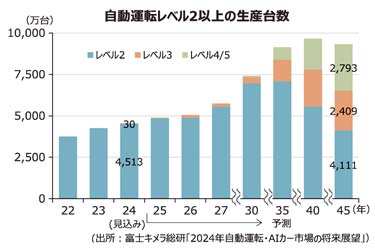 【特集 次世代自動車用部品】大変革期迎えた自動車市場