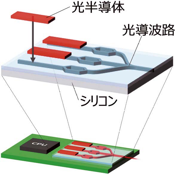 シリコンフォトニクスで求められる光半導体の実装（全図版出所：東レ）