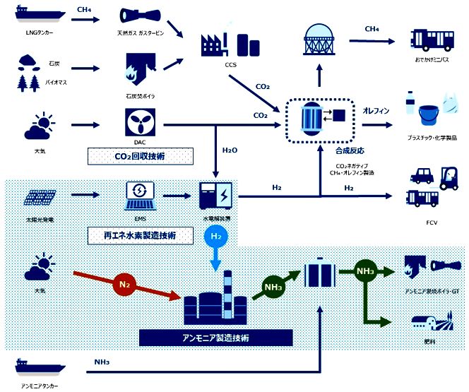 Ｐower-to-Ｘ技術によるエネルギー変換