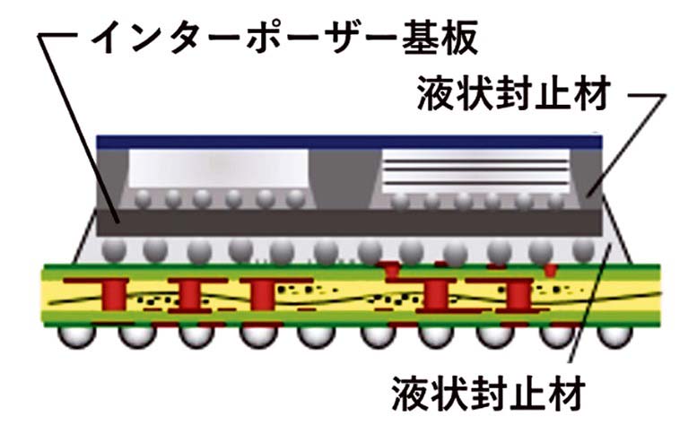 先端半導体パッケージ断面図の一例（出所：レゾナック）