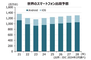 【5G関連部品特集】スマホなど高機能化に対応　次世代通信規格にも照準