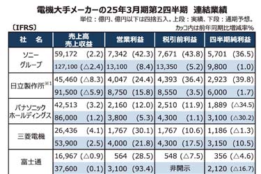 総合電機各社の4～9月決算　デジタル関連がけん引　円安追い風、営業利益過去最高も