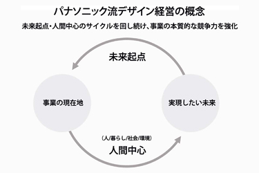 パナソニックグループがデザイン経営加速　未来起点・人間中心の視点で経営　本質的な事業競争力磨く