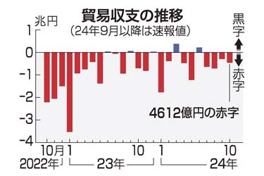 10月貿易赤字、4612億円　輸出額は過去最高を記録