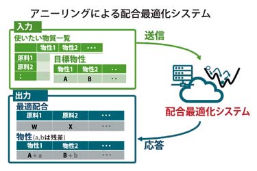 レゾナック、AI活用の材料探索ツールを開発　配合から試作までの時間を従来の5分の1に 　