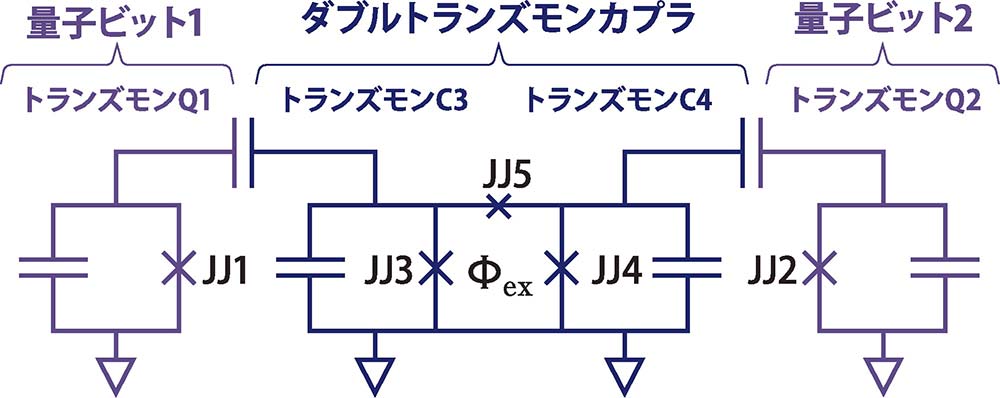 「ダブルトランズモンカプラ」で結合された二つの周波数固定トランズモン量子ビットの回路図