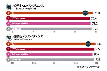 auが10部門で単独首位　英オープンシグナルが通信大手4社調査