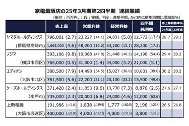 主要家電量販店の4～9月連結決算　住宅関連、ネット事業など堅調　季節商品伸び業績順調