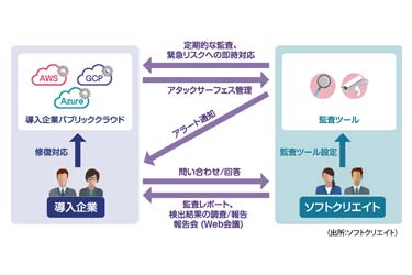 ソフトクリエイトが新サービス　クラウド環境の安全運用支援　定期調査し改善点も助言